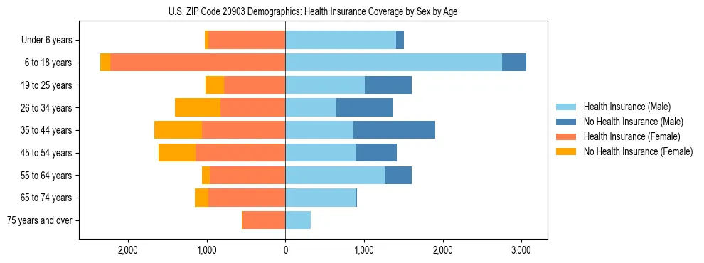 Pyramid chart showing health insurance coverage by age and sex in US ZIP Code 20903.
