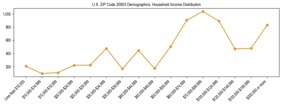 Horizontal bar chart showing household income distribution in US ZIP Code 20903.