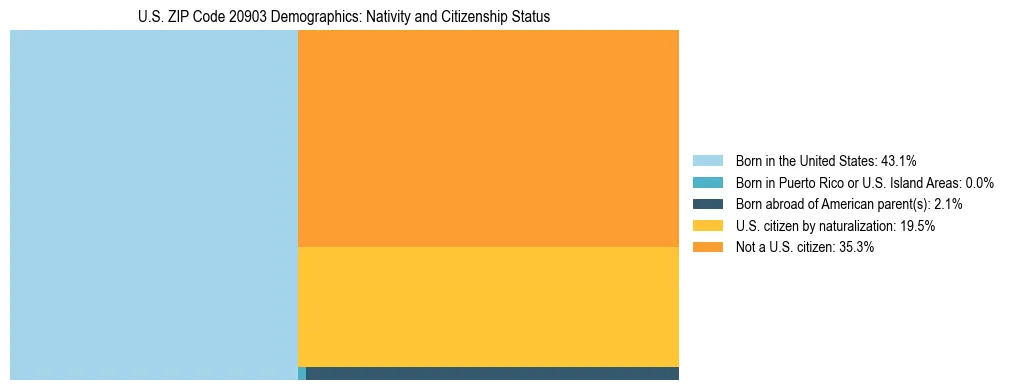 Treemap showing the population distribution by nativity and citizenship status in US ZIP Code 20903 based on U.S. Census data.