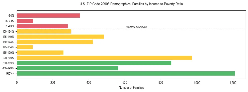 Horizontal bar chart showing family distribution by income-to-poverty ratio in US ZIP Code 20903, based on 2023 ACS data.