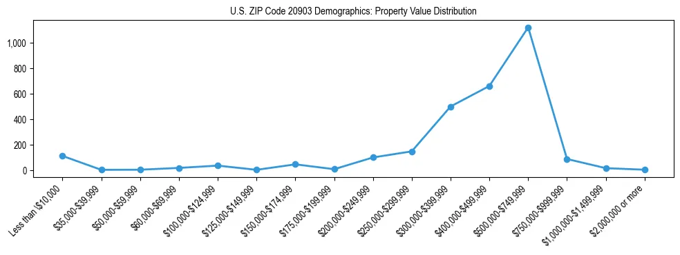 Line chart showing the distribution of property values for owner-occupied housing units in US ZIP Code 20903.
