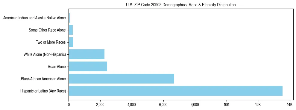 Race and Ethnicity Distribution Chart for US ZIP Code 20903
