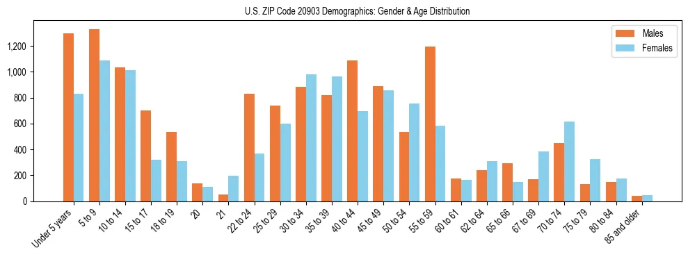 Bar chart showing the population distribution of US ZIP Code 20903 by age group and gender, based on 2023 ACS data.