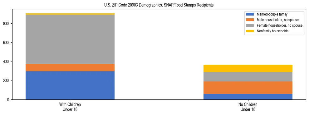 Stacked bar chart showing SNAP/Food Stamps recipient household composition by presence of children under 18 in US ZIP Code 20903, based on 2023 ACS data.