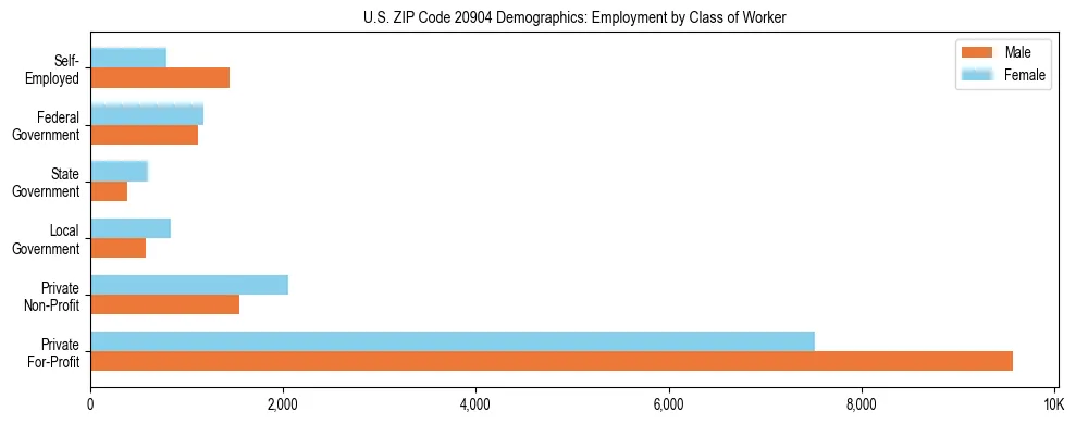 Horizontal bar chart showing employment distribution by class of worker and gender in US ZIP Code 20904, based on 2023 ACS data.