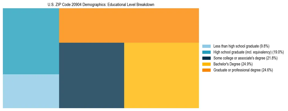 Treemap chart illustrating the educational attainment breakdown for population 25 years and over in US ZIP Code 20904.