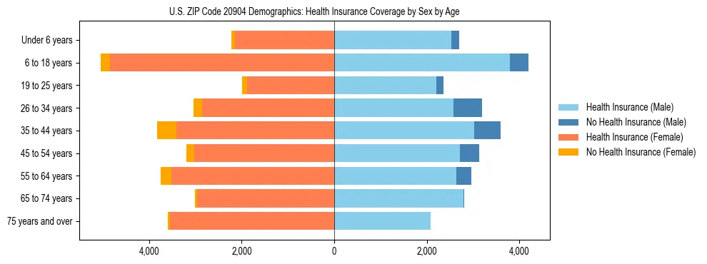 Pyramid chart showing health insurance coverage by age and sex in US ZIP Code 20904.