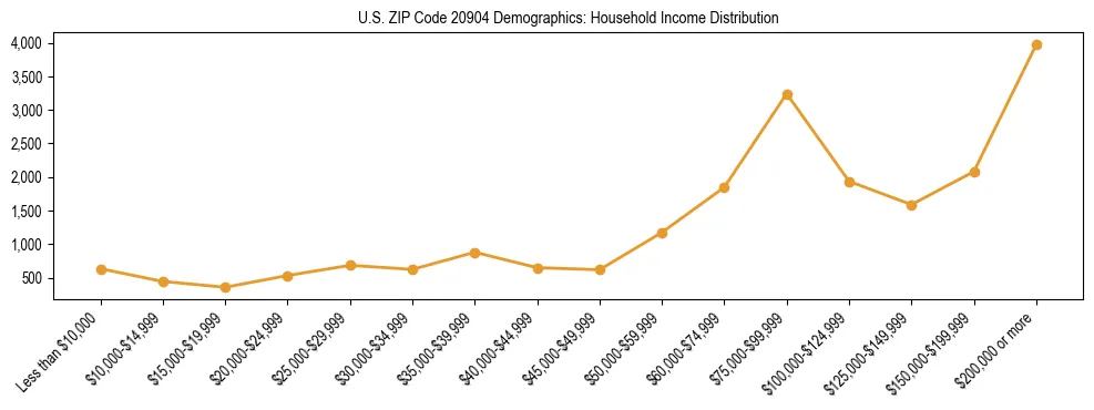 Horizontal bar chart showing household income distribution in US ZIP Code 20904.