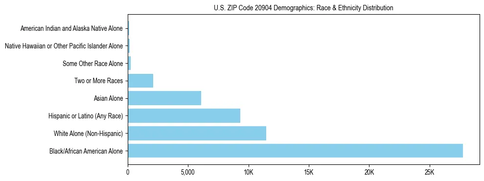 Race and Ethnicity Distribution Chart for US ZIP Code 20904