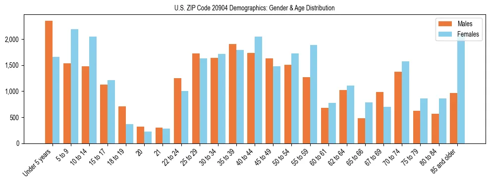 Bar chart showing the population distribution of US ZIP Code 20904 by age group and gender, based on 2023 ACS data.