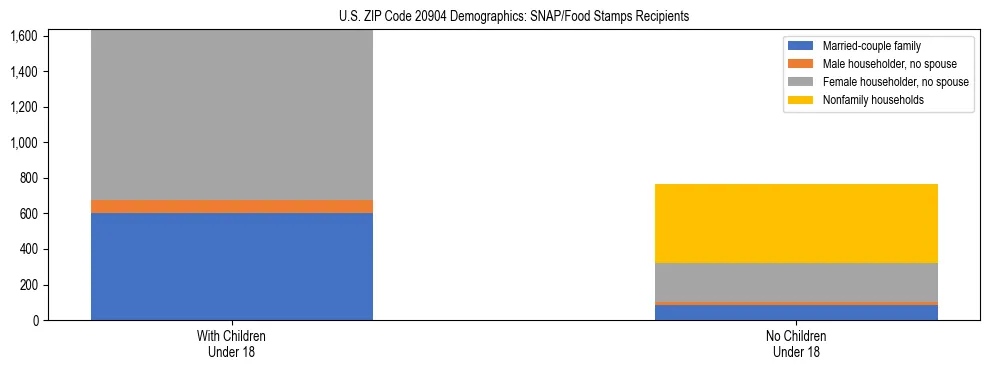 Stacked bar chart showing SNAP/Food Stamps recipient household composition by presence of children under 18 in US ZIP Code 20904, based on 2023 ACS data.