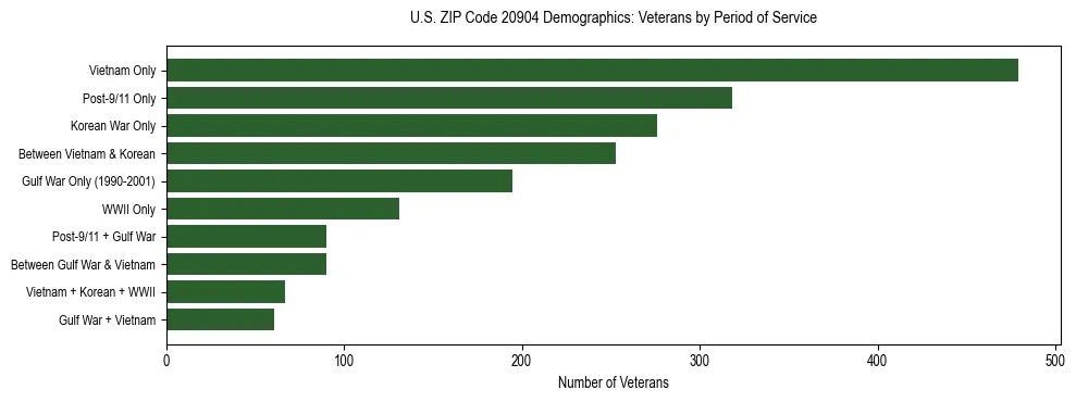 Horizontal bar chart showing veteran distribution by period of military service in US ZIP Code 20904, based on 2023 ACS data.
