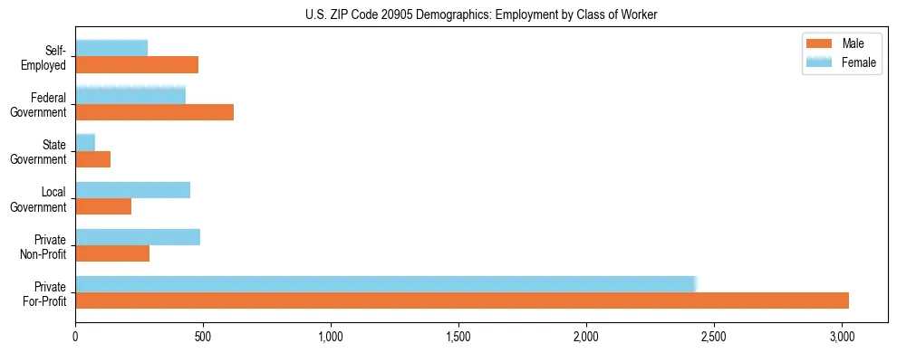 Horizontal bar chart showing employment distribution by class of worker and gender in US ZIP Code 20905, based on 2023 ACS data.