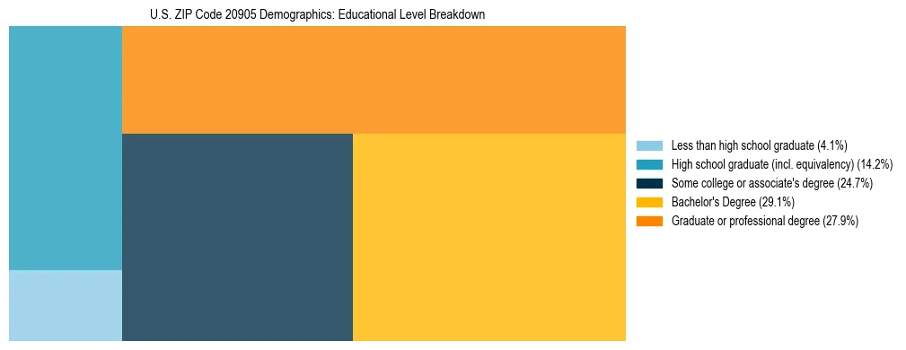 Treemap chart illustrating the educational attainment breakdown for population 25 years and over in US ZIP Code 20905.