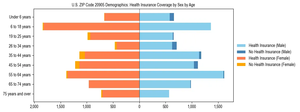 Pyramid chart showing health insurance coverage by age and sex in US ZIP Code 20905.