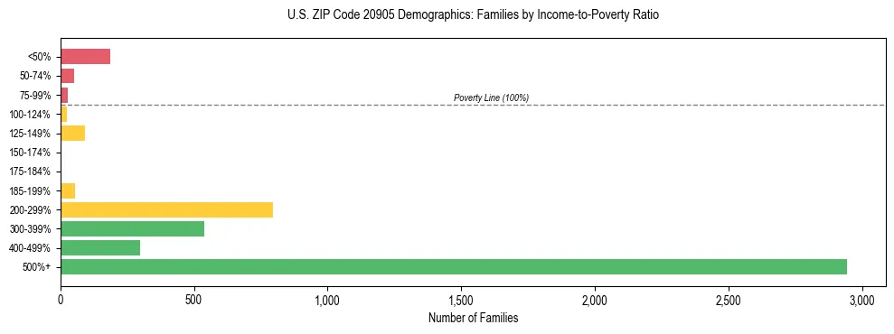 Horizontal bar chart showing family distribution by income-to-poverty ratio in US ZIP Code 20905, based on 2023 ACS data.