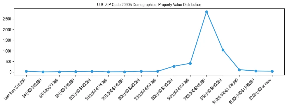 Line chart showing the distribution of property values for owner-occupied housing units in US ZIP Code 20905.