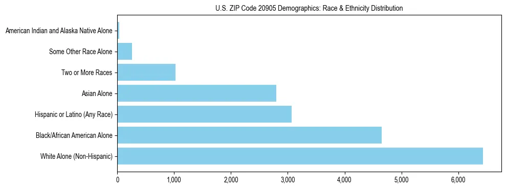 Race and Ethnicity Distribution Chart for US ZIP Code 20905