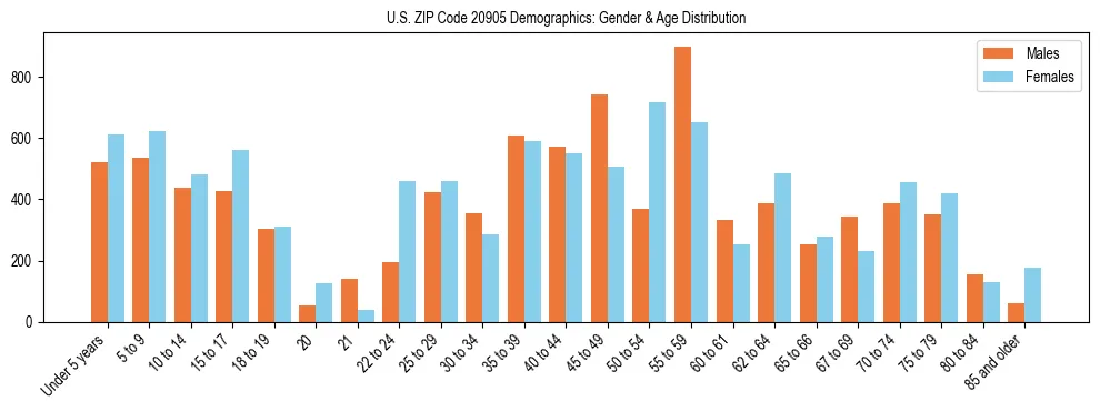 Bar chart showing the population distribution of US ZIP Code 20905 by age group and gender, based on 2023 ACS data.