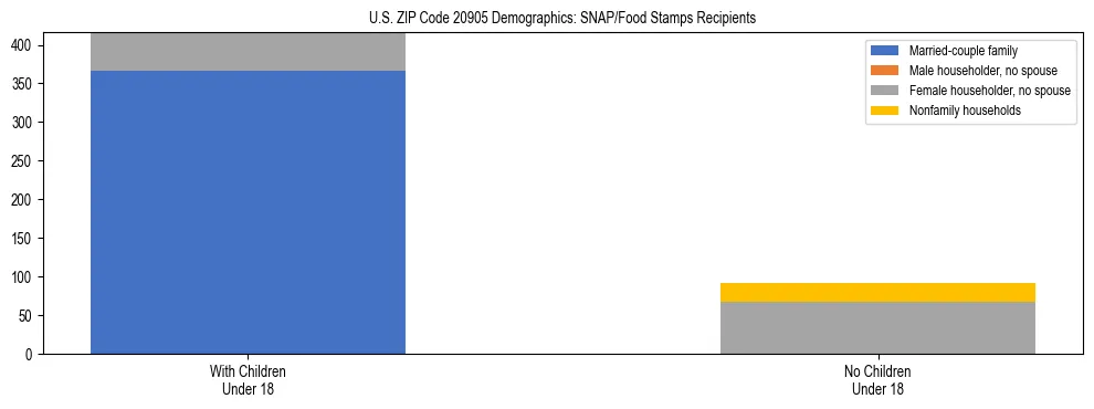 Stacked bar chart showing SNAP/Food Stamps recipient household composition by presence of children under 18 in US ZIP Code 20905, based on 2023 ACS data.