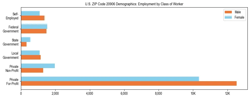 Horizontal bar chart showing employment distribution by class of worker and gender in US ZIP Code 20906, based on 2023 ACS data.