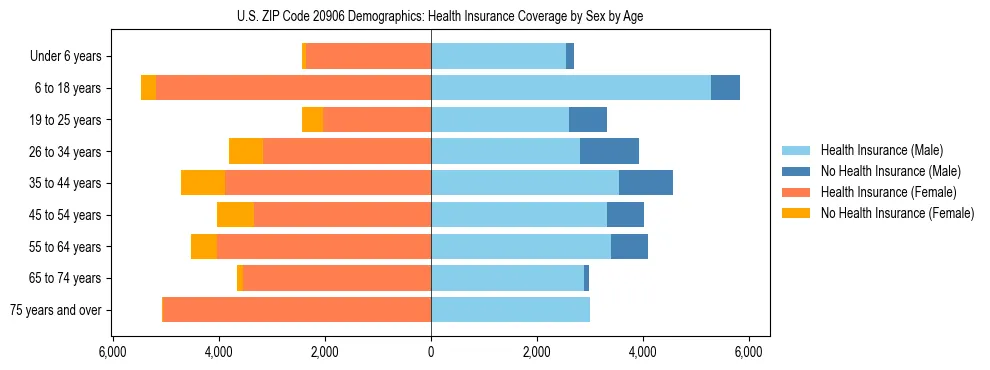 Pyramid chart showing health insurance coverage by age and sex in US ZIP Code 20906.