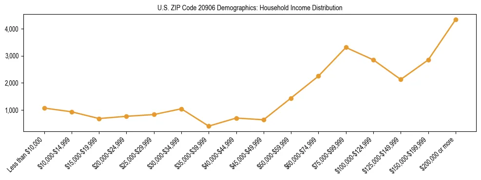 Horizontal bar chart showing household income distribution in US ZIP Code 20906.