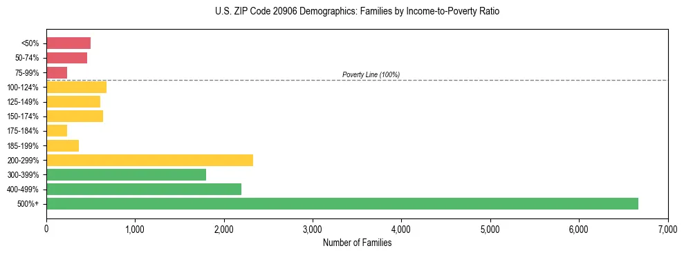 Horizontal bar chart showing family distribution by income-to-poverty ratio in US ZIP Code 20906, based on 2023 ACS data.