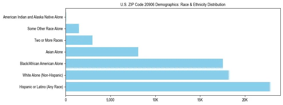 Race and Ethnicity Distribution Chart for US ZIP Code 20906