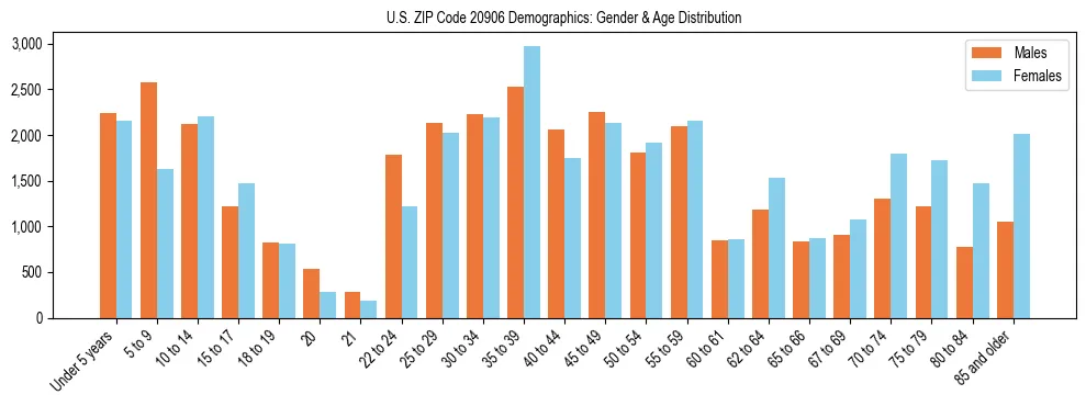 Bar chart showing the population distribution of US ZIP Code 20906 by age group and gender, based on 2023 ACS data.