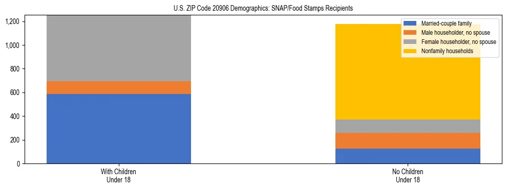 Stacked bar chart showing SNAP/Food Stamps recipient household composition by presence of children under 18 in US ZIP Code 20906, based on 2023 ACS data.