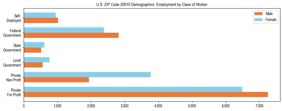 Horizontal bar chart showing employment distribution by class of worker and gender in US ZIP Code 20910, based on 2023 ACS data.
