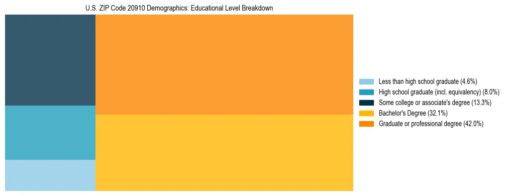 Treemap chart illustrating the educational attainment breakdown for population 25 years and over in US ZIP Code 20910.