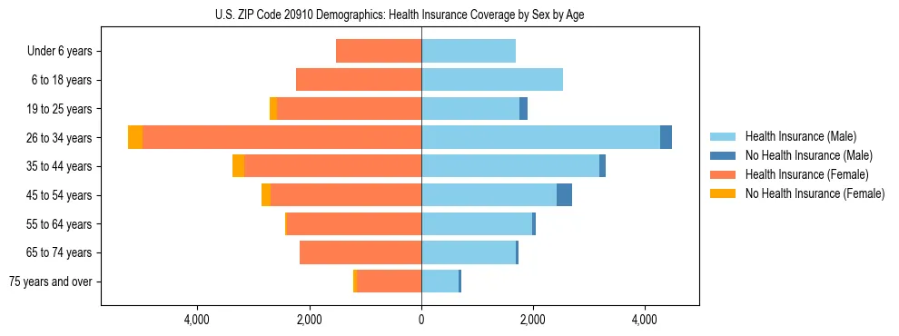 Pyramid chart showing health insurance coverage by age and sex in US ZIP Code 20910.