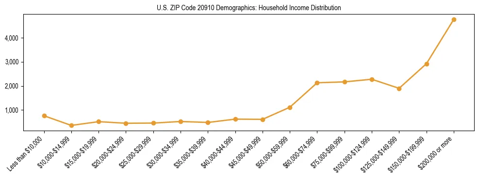 Horizontal bar chart showing household income distribution in US ZIP Code 20910.