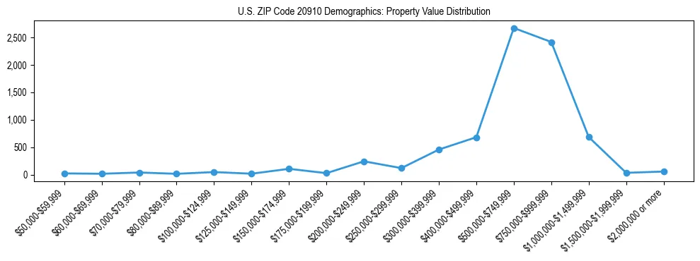 Line chart showing the distribution of property values for owner-occupied housing units in US ZIP Code 20910.