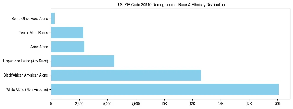 Race and Ethnicity Distribution Chart for US ZIP Code 20910