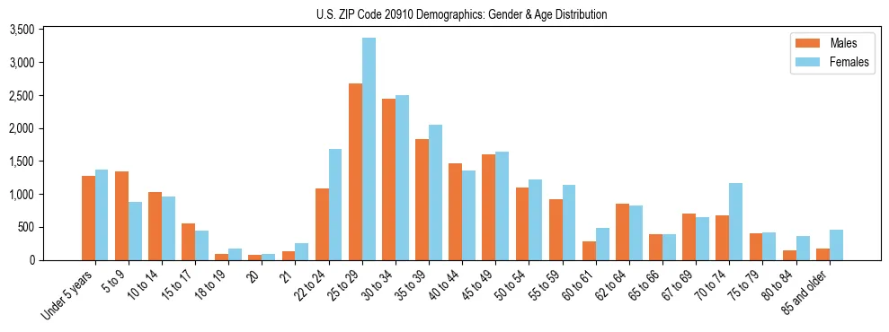 Bar chart showing the population distribution of US ZIP Code 20910 by age group and gender, based on 2023 ACS data.