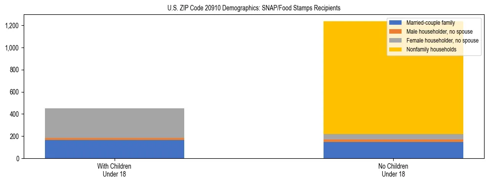 Stacked bar chart showing SNAP/Food Stamps recipient household composition by presence of children under 18 in US ZIP Code 20910, based on 2023 ACS data.