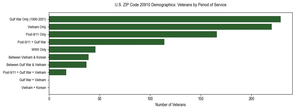 Horizontal bar chart showing veteran distribution by period of military service in US ZIP Code 20910, based on 2023 ACS data.