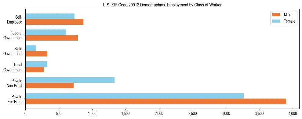 Horizontal bar chart showing employment distribution by class of worker and gender in US ZIP Code 20912, based on 2023 ACS data.