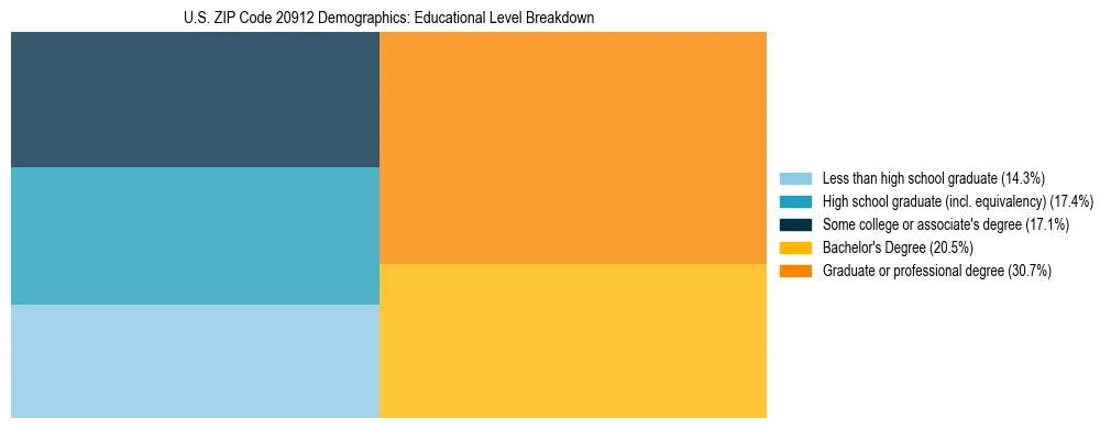Treemap chart illustrating the educational attainment breakdown for population 25 years and over in US ZIP Code 20912.