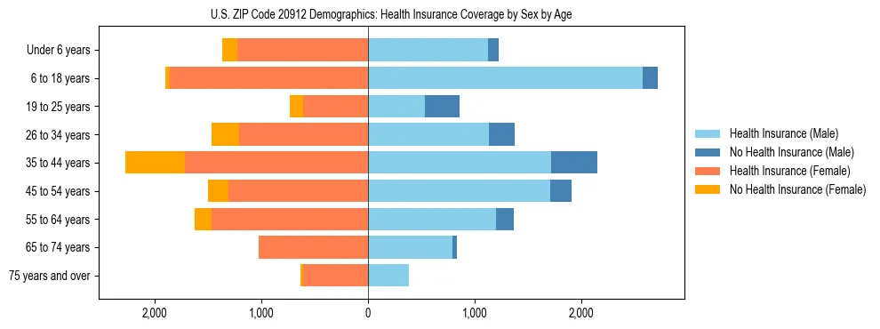 Pyramid chart showing health insurance coverage by age and sex in US ZIP Code 20912.