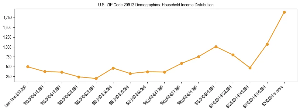 Horizontal bar chart showing household income distribution in US ZIP Code 20912.