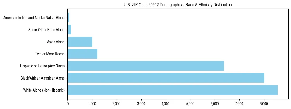 Race and Ethnicity Distribution Chart for US ZIP Code 20912