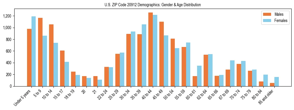 Bar chart showing the population distribution of US ZIP Code 20912 by age group and gender, based on 2023 ACS data.
