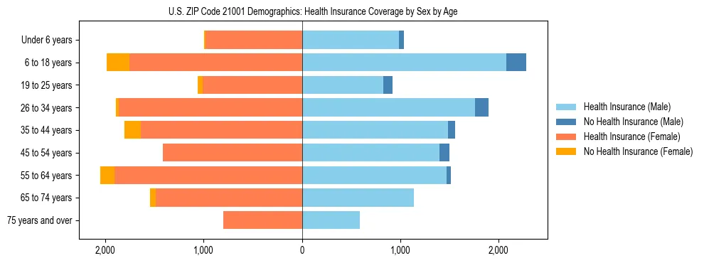 Pyramid chart showing health insurance coverage by age and sex in US ZIP Code 21001.