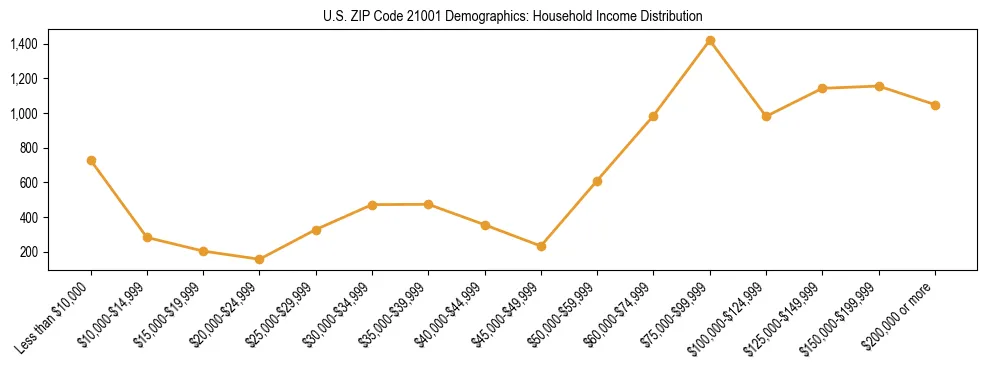 Horizontal bar chart showing household income distribution in US ZIP Code 21001.