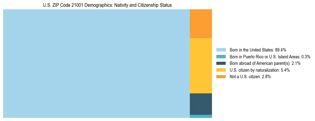Treemap showing the population distribution by nativity and citizenship status in US ZIP Code 21001 based on U.S. Census data.