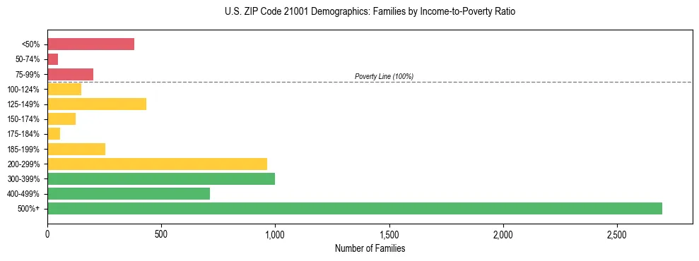 Horizontal bar chart showing family distribution by income-to-poverty ratio in US ZIP Code 21001, based on 2023 ACS data.